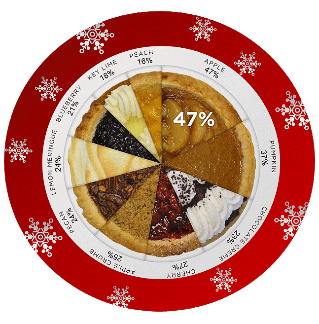 Season's Greetings and Holiday Pie Chart!