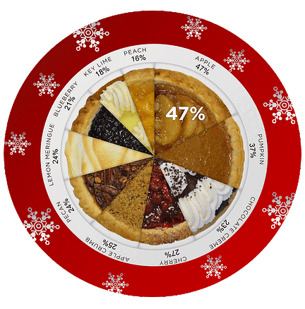 Holiday Pie Chart