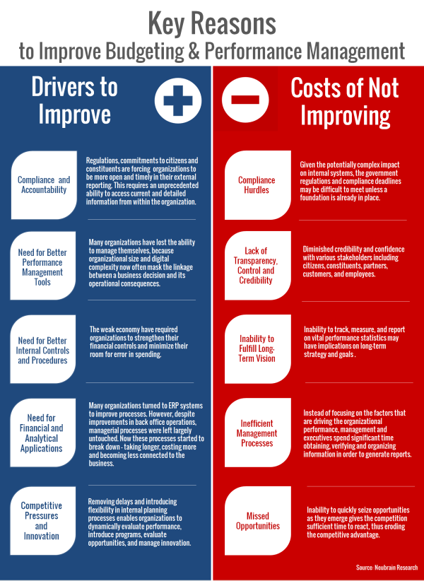 Inforgraphic   Key Reasons to Improve Budgeting and Performance Management resized 600